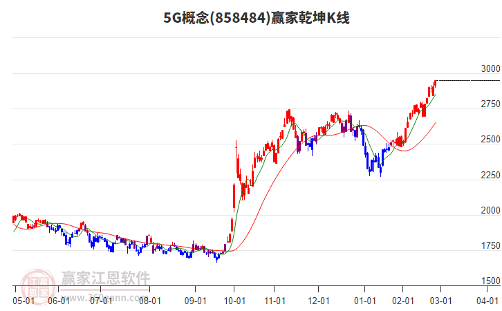 8584845G贏家乾坤K線工具