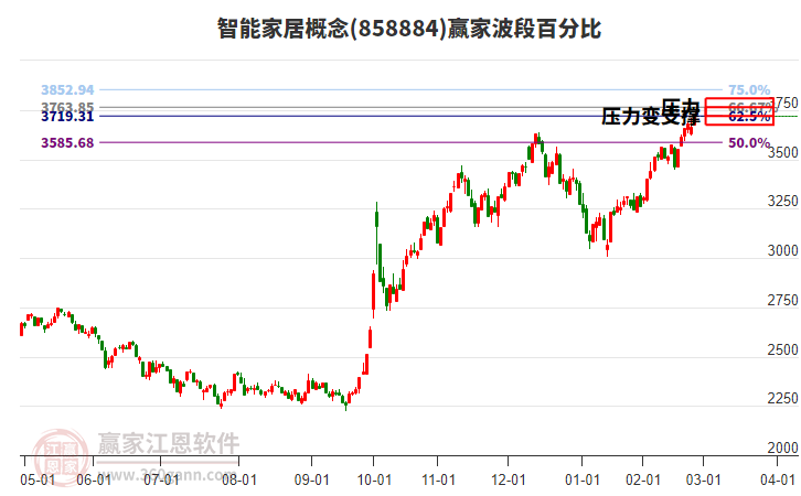 智能家居 智能家居