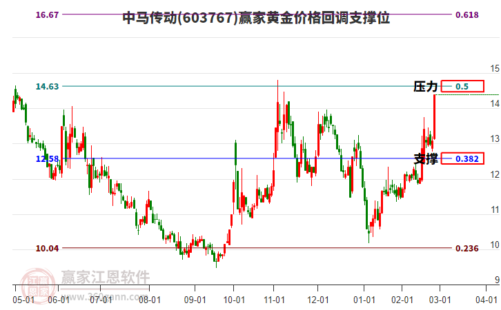 603767中馬傳動(dòng)黃金價(jià)格回調(diào)支撐位工具 603767中馬傳動(dòng)黃金價(jià)格回調(diào)支撐位工具