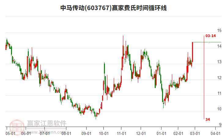603767中馬傳動(dòng)費(fèi)氏時(shí)間循環(huán)線工具 603767中馬傳動(dòng)費(fèi)氏時(shí)間循環(huán)線工具