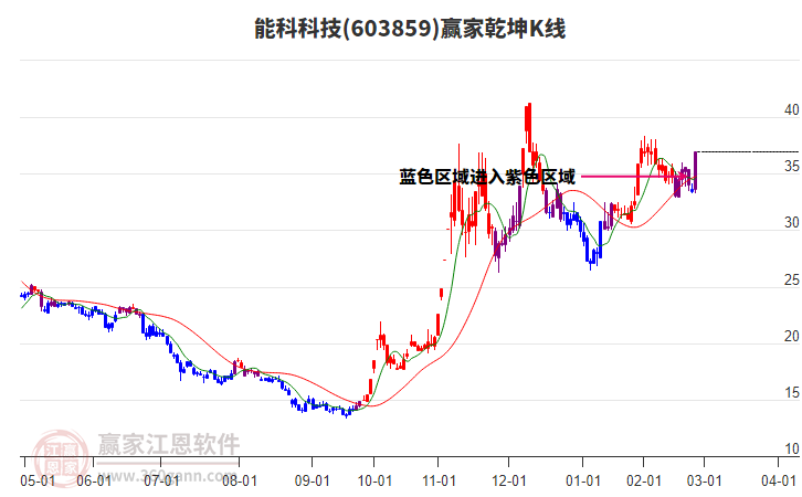 603859能科科技贏家乾坤K線工具