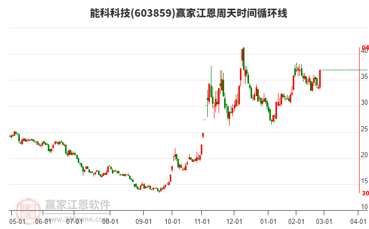 603859能科科技江恩周天時(shí)間循環(huán)線工具