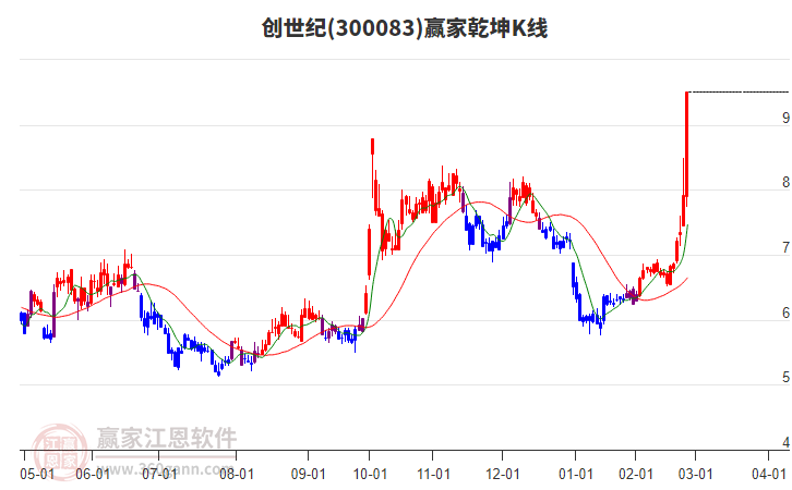 300083創(chuàng)世紀(jì)贏家乾坤K線工具