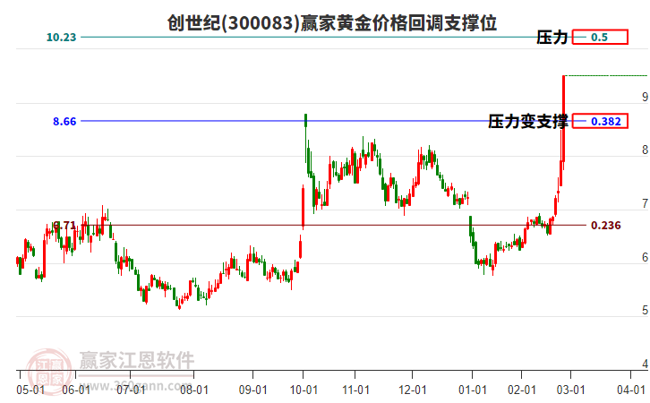 300083創(chuàng)世紀(jì)黃金價(jià)格回調(diào)支撐位工具