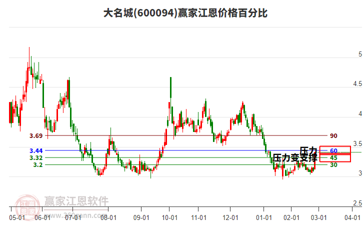 600094大名城江恩價格百分比工具 600094大名城江恩價格百分比工具