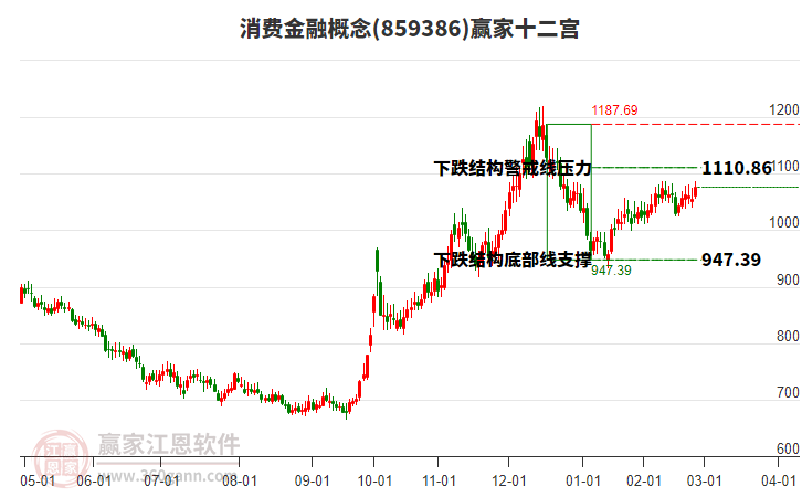 859386消費(fèi)金融贏家十二宮工具