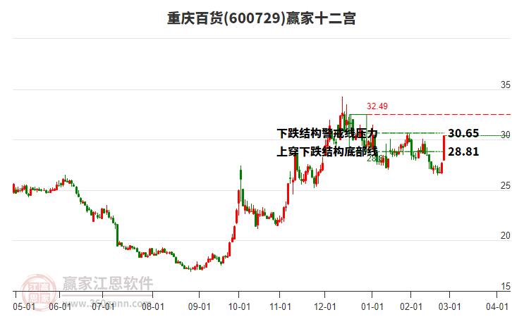 600729重慶百貨贏家十二宮工具