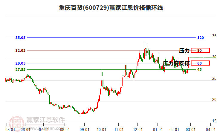 600729重慶百貨江恩價(jià)格循環(huán)線工具