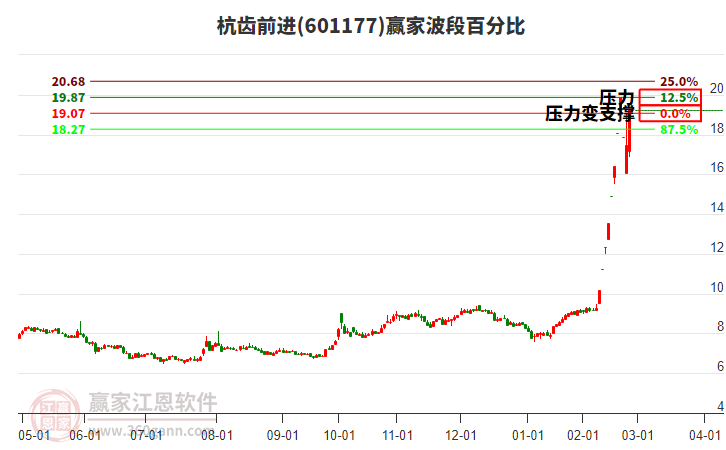 601177杭齒前進(jìn)波段百分比工具