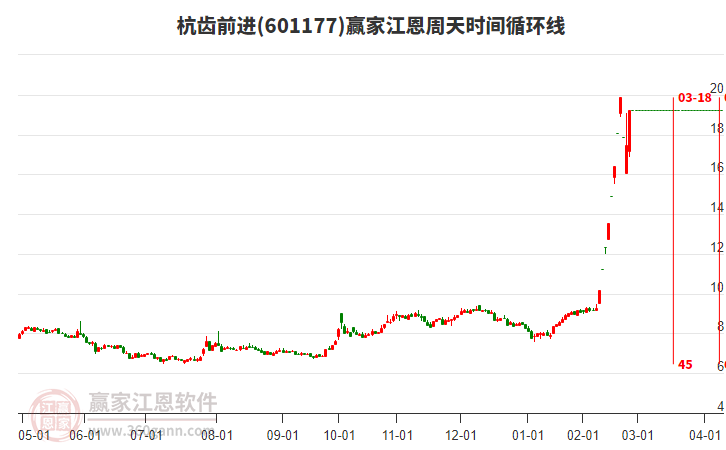 601177杭齒前進(jìn)江恩周天時(shí)間循環(huán)線工具