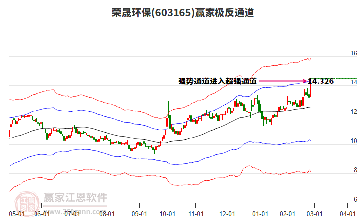 603165榮晟環(huán)保贏家極反通道工具