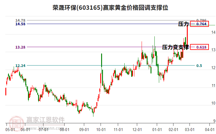 603165榮晟環(huán)保黃金價(jià)格回調(diào)支撐位工具