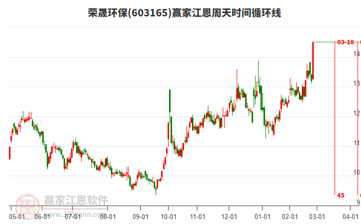 603165榮晟環(huán)保江恩周天時(shí)間循環(huán)線工具