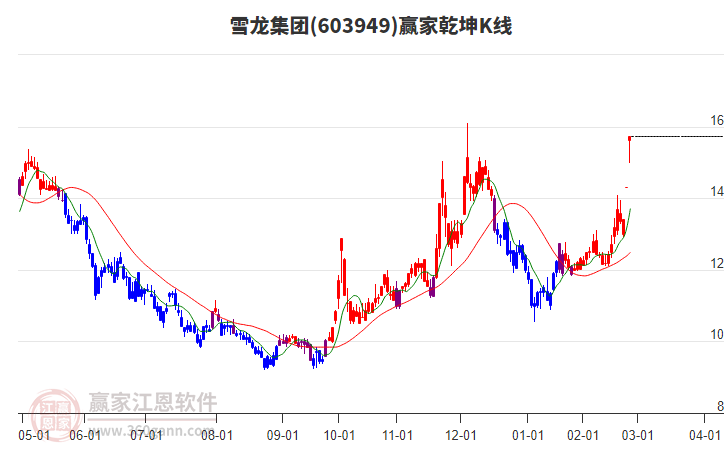 603949雪龍集團贏家乾坤K線工具 603949雪龍集團贏家乾坤K線工具