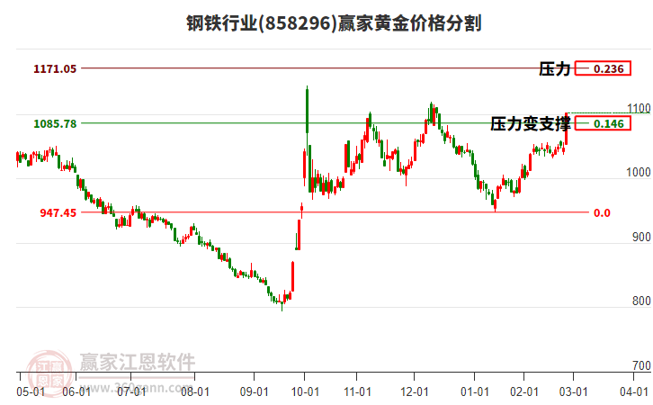 鋼鐵行業(yè)黃金價(jià)格分割工具 鋼鐵行業(yè)黃金價(jià)格分割工具