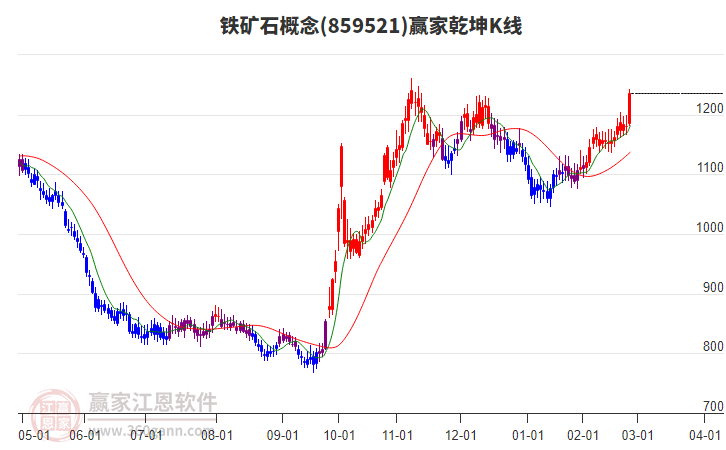 859521鐵礦石贏家乾坤K線工具