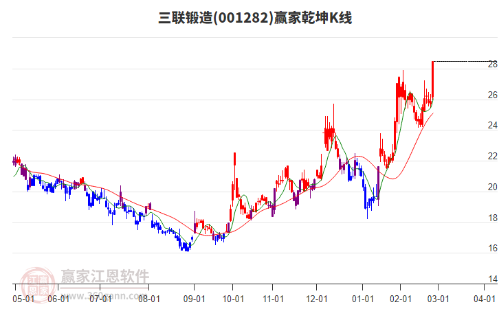 001282三聯(lián)鍛造贏家乾坤K線工具