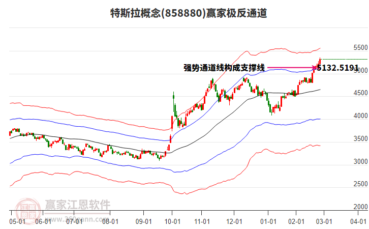 858880特斯拉贏家極反通道工具