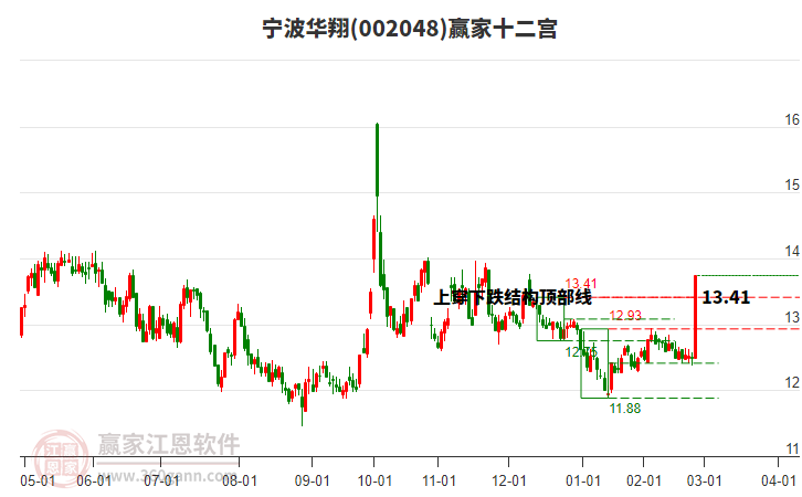 002048寧波華翔贏家十二宮工具