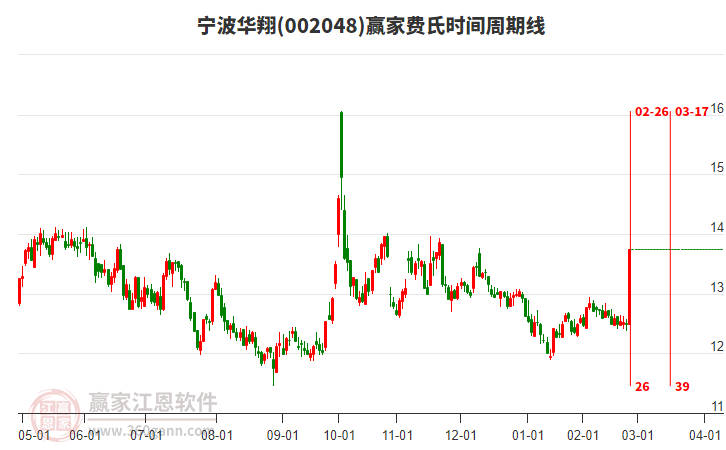 002048寧波華翔費(fèi)氏時(shí)間周期線工具