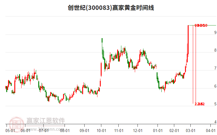 300083創(chuàng)世紀(jì)黃金時(shí)間周期線工具