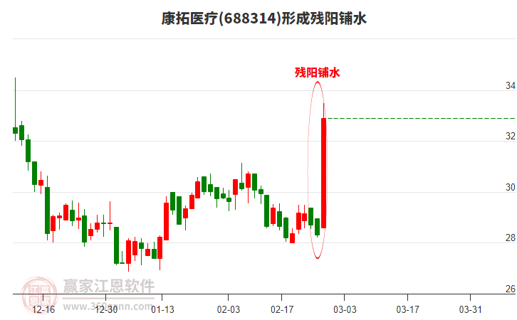 康拓醫(yī)療形成殘陽(yáng)鋪水形態(tài) 康拓醫(yī)療形成殘陽(yáng)鋪水形態(tài)