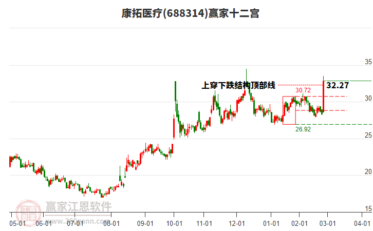 688314康拓醫(yī)療贏家十二宮工具 688314康拓醫(yī)療贏家十二宮工具