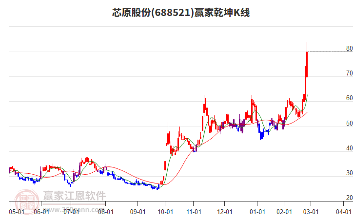 688521芯原股份贏家乾坤K線工具