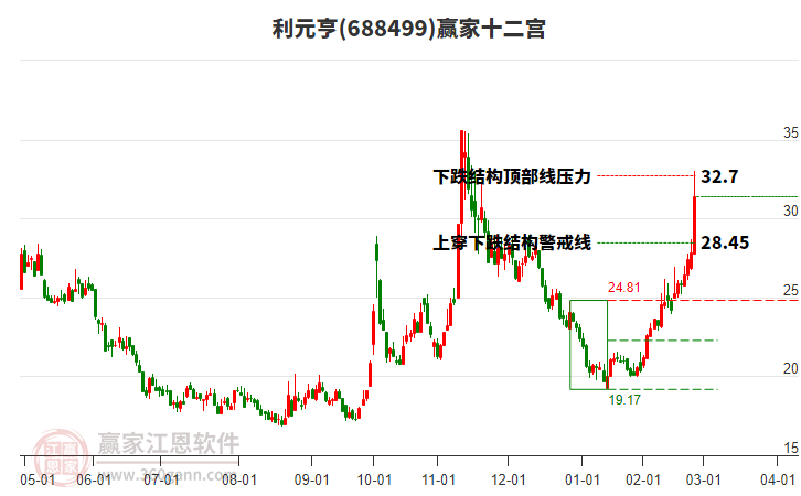 688499利元亨贏家十二宮工具 688499利元亨贏家十二宮工具