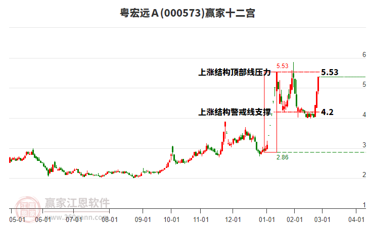 000573粵宏遠(yuǎn)Ａ贏家十二宮工具