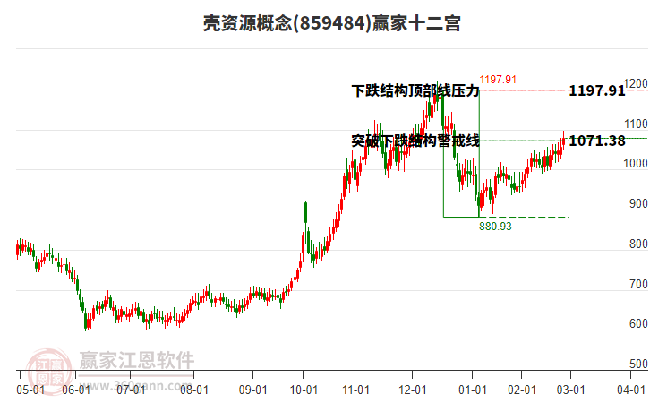 859484殼資源贏家十二宮工具