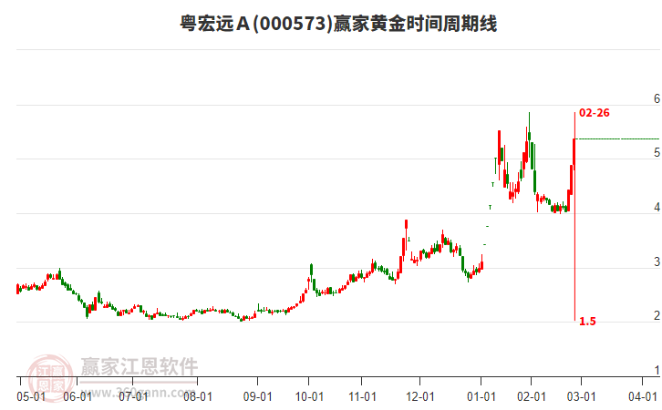 000573粵宏遠(yuǎn)Ａ黃金時間周期線工具