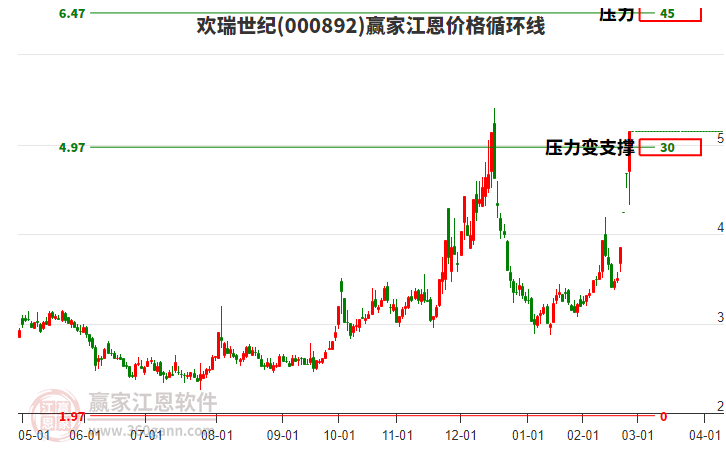 000892歡瑞世紀(jì)江恩價(jià)格循環(huán)線工具