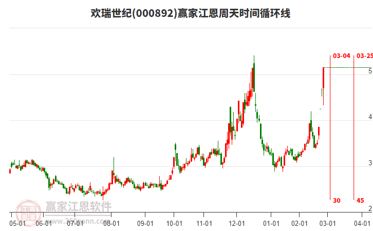 000892歡瑞世紀(jì)江恩周天時(shí)間循環(huán)線工具