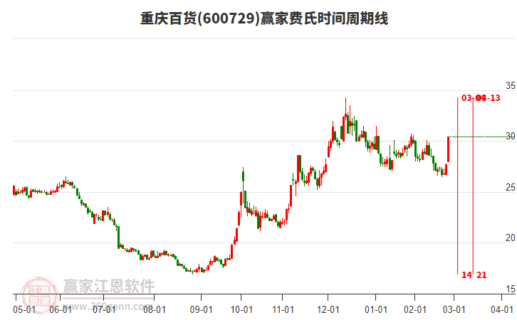 600729重慶百貨費氏時間周期線工具