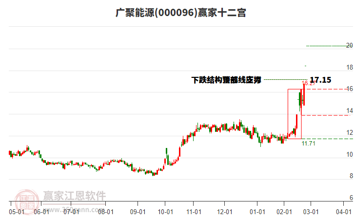 000096廣聚能源贏家十二宮工具