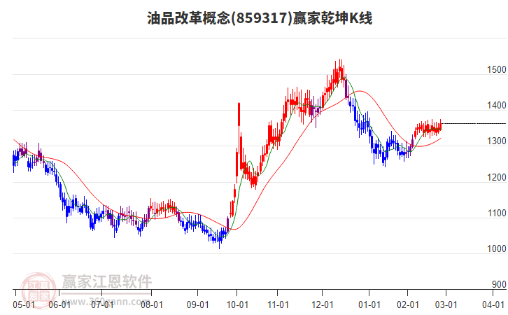 859317油品改革贏家乾坤K線工具