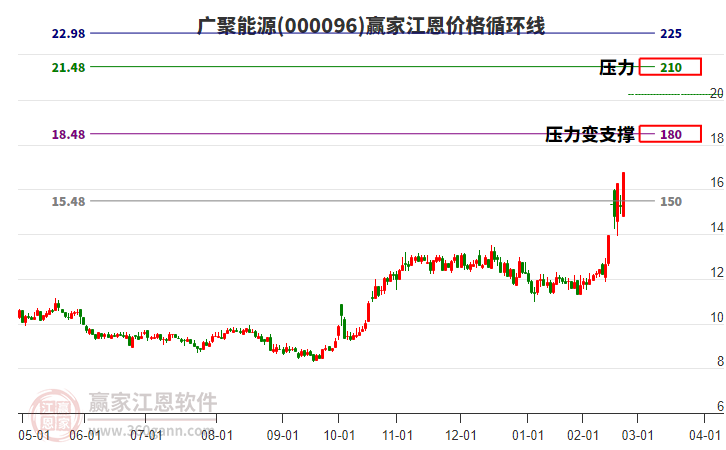 000096廣聚能源江恩價格循環(huán)線工具