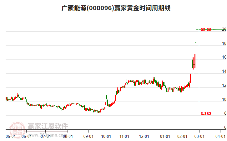 000096廣聚能源黃金時間周期線工具
