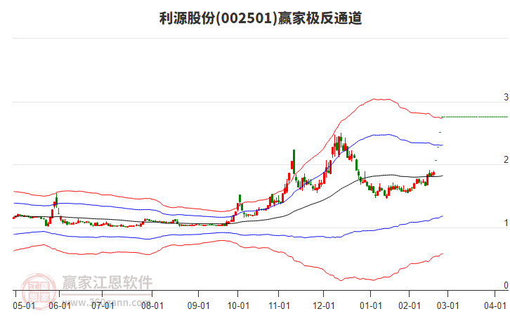 002501利源股份贏家極反通道工具
