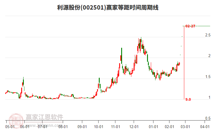 002501利源股份等距時間周期線工具