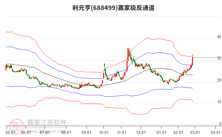 688499利元亨贏家極反通道工具