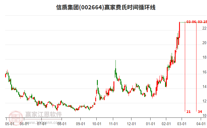 002664信質(zhì)集團(tuán)費(fèi)氏時間循環(huán)線工具 002664信質(zhì)集團(tuán)費(fèi)氏時間循環(huán)線工具