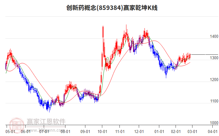 859384創(chuàng)新藥贏家乾坤K線工具 859384創(chuàng)新藥贏家乾坤K線工具