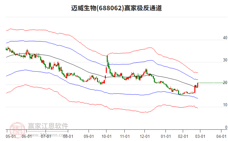 688062邁威生物贏家極反通道工具