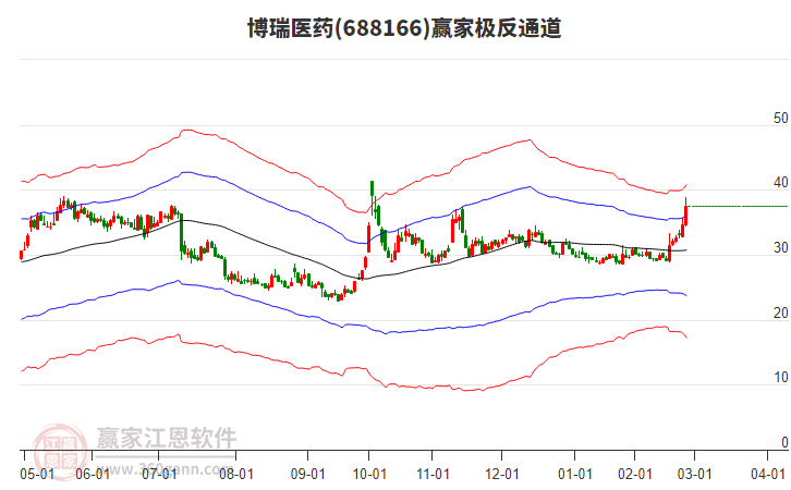 688166博瑞醫(yī)藥贏家極反通道工具