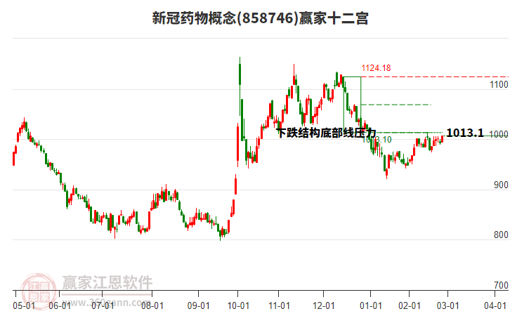 858746新冠藥物贏家十二宮工具