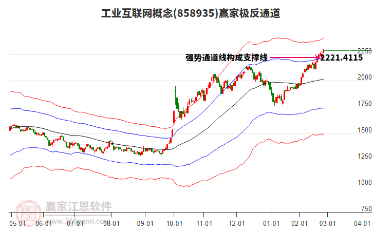 858935工業(yè)互聯(lián)網(wǎng)贏家極反通道工具