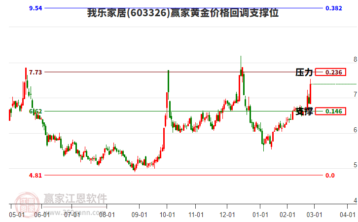 603326我樂家居黃金價格回調(diào)支撐位工具