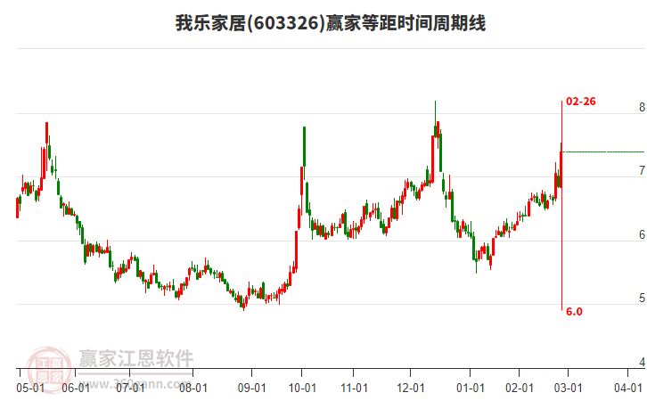 603326我樂家居等距時間周期線工具